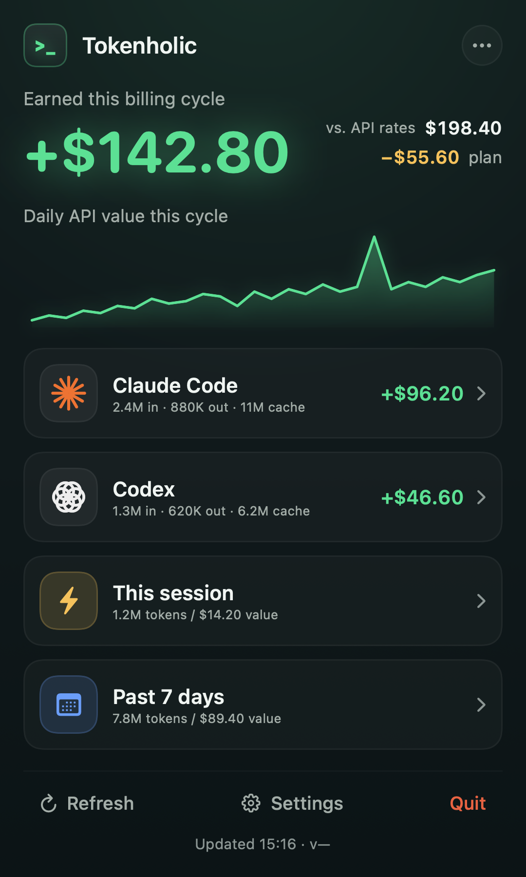 The Tokenholic menubar popover: net earnings this billing cycle in phosphor green, a daily API-value sparkline, and per-tool breakdowns for Claude Code and Codex, plus this-session and 7-day windows.